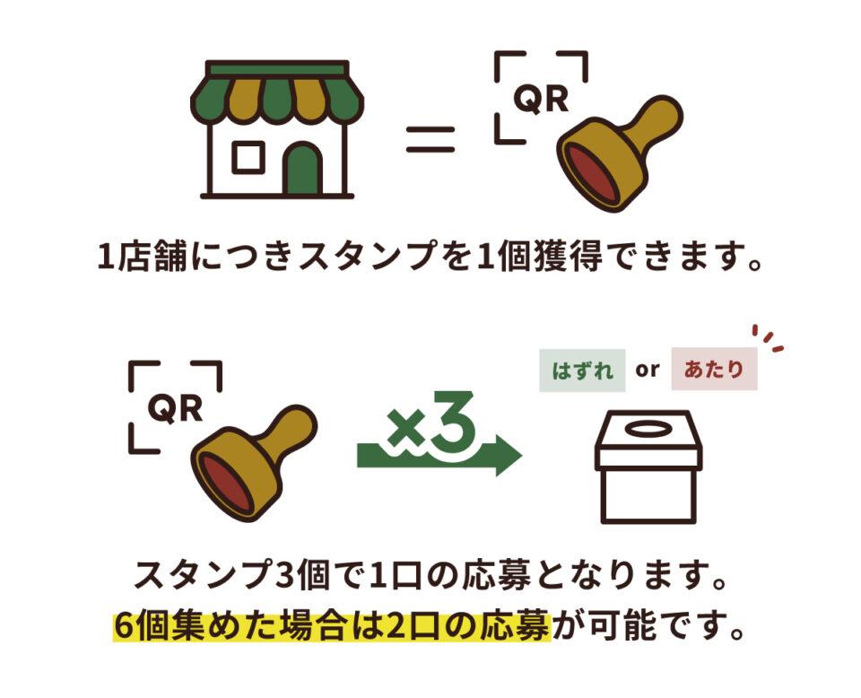 スタンプ3個で1口の応募となります。6個集めた場合は2口の応募が可能です。